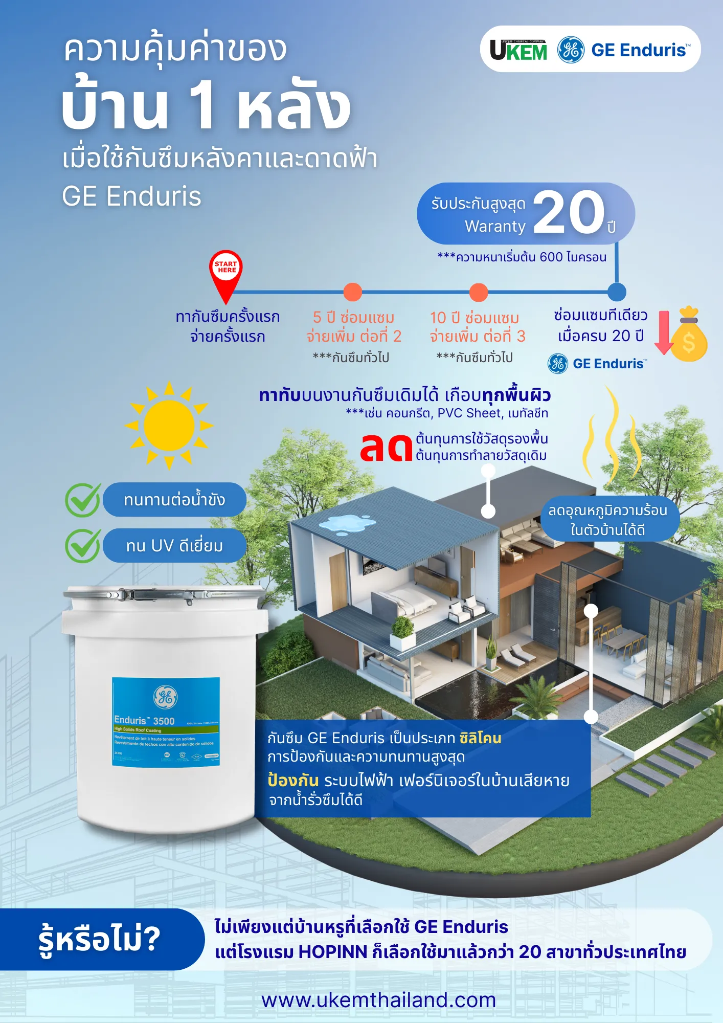 อินโฟกราฟิก GE บ้าน